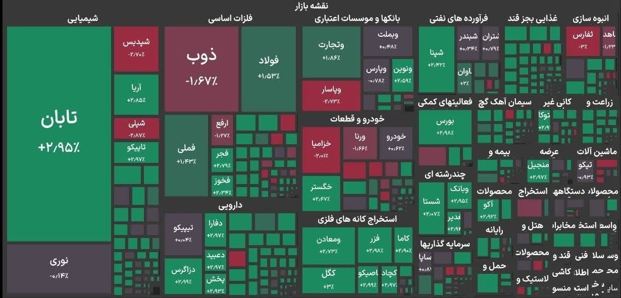شاخص کل بورس تهران به کانال ۷.۲ میلیون واحد بازگشت