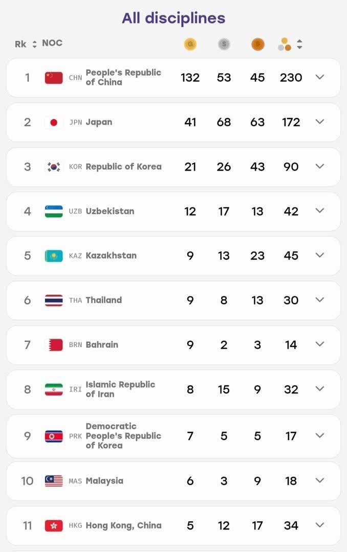 رتبه هشتم ایران در جدول بازی های آسیایی ناگویا