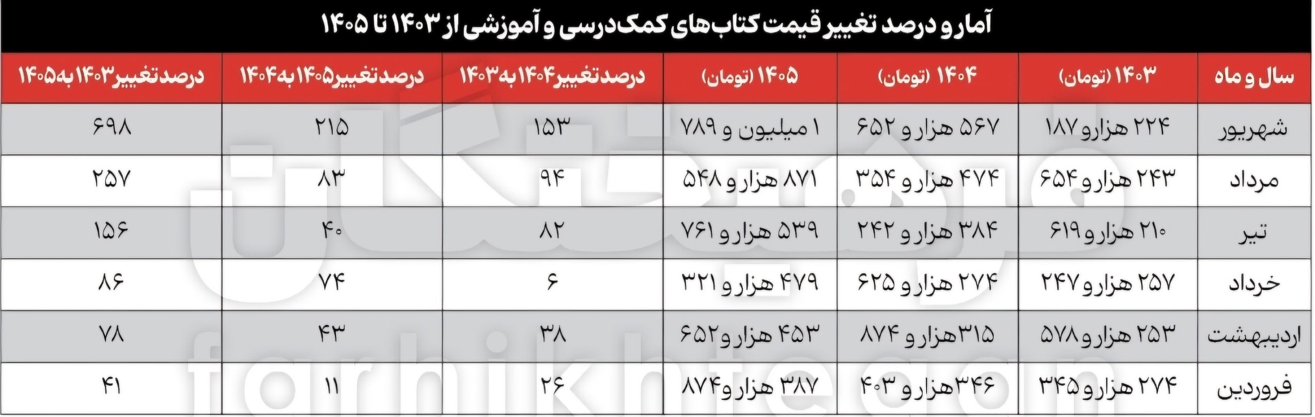 کتاب‌های کمک‌درسی ۷۰۰ درصد گران شدند