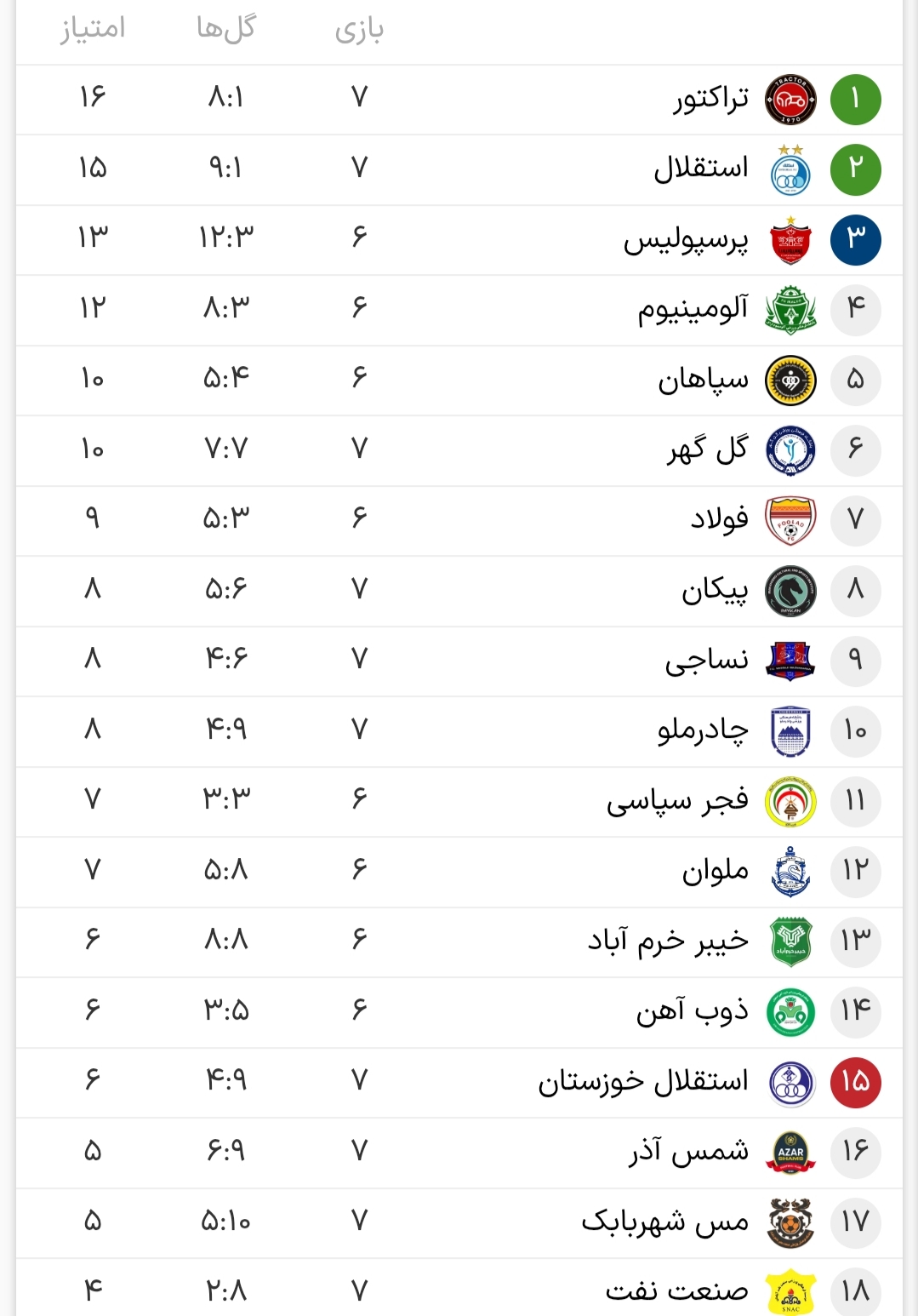 جدول لیگ برتر تا پایان هفته هفتم