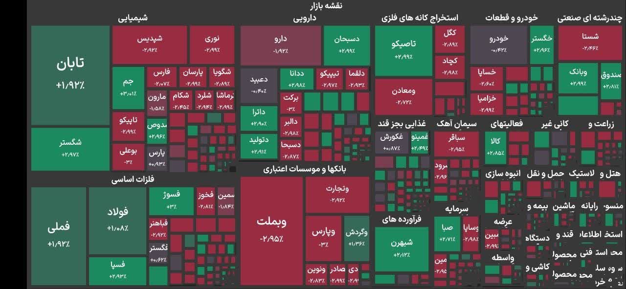 بورس به خود رنگ قرمز گرفت